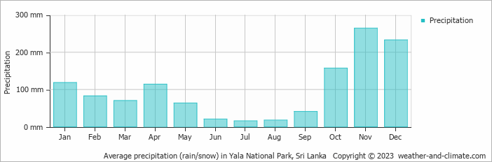 Average precipitation (rain/snow) in Yala National Park, Sri Lanka   Copyright © 2023  weather-and-climate.com  